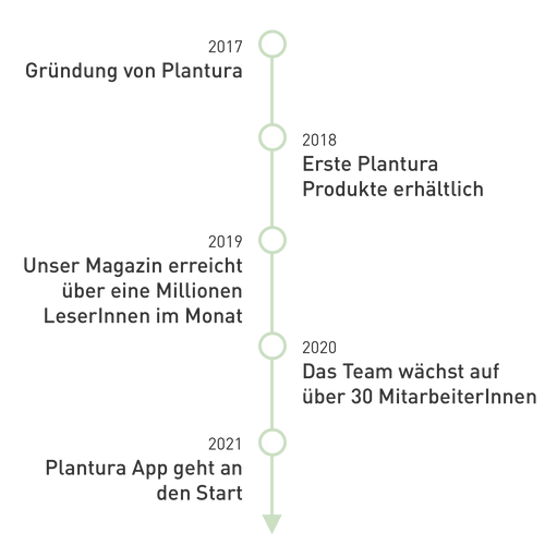 Geschichte von Plantura